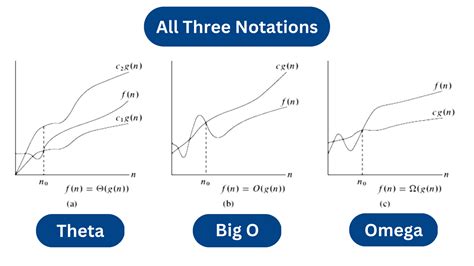 big o notation theta omega|explain asymptotic notations with examples.